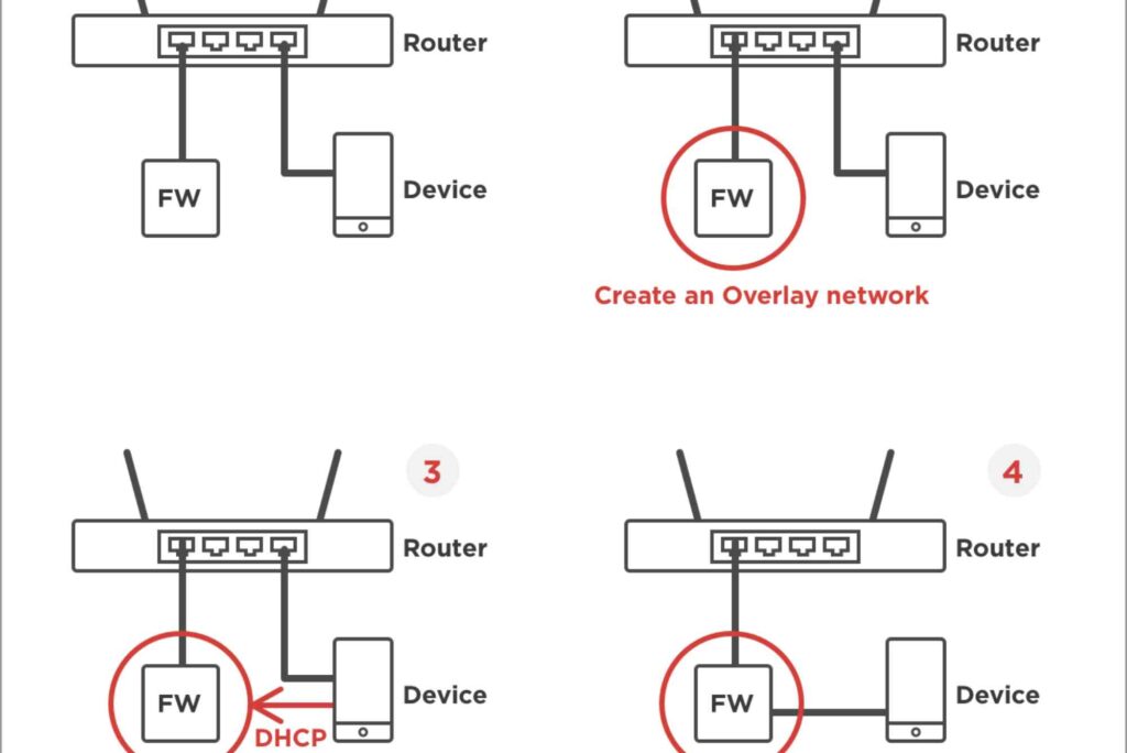 Router DHCP Server Explained