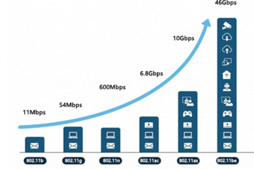 Wi-Fi Standards Evolution