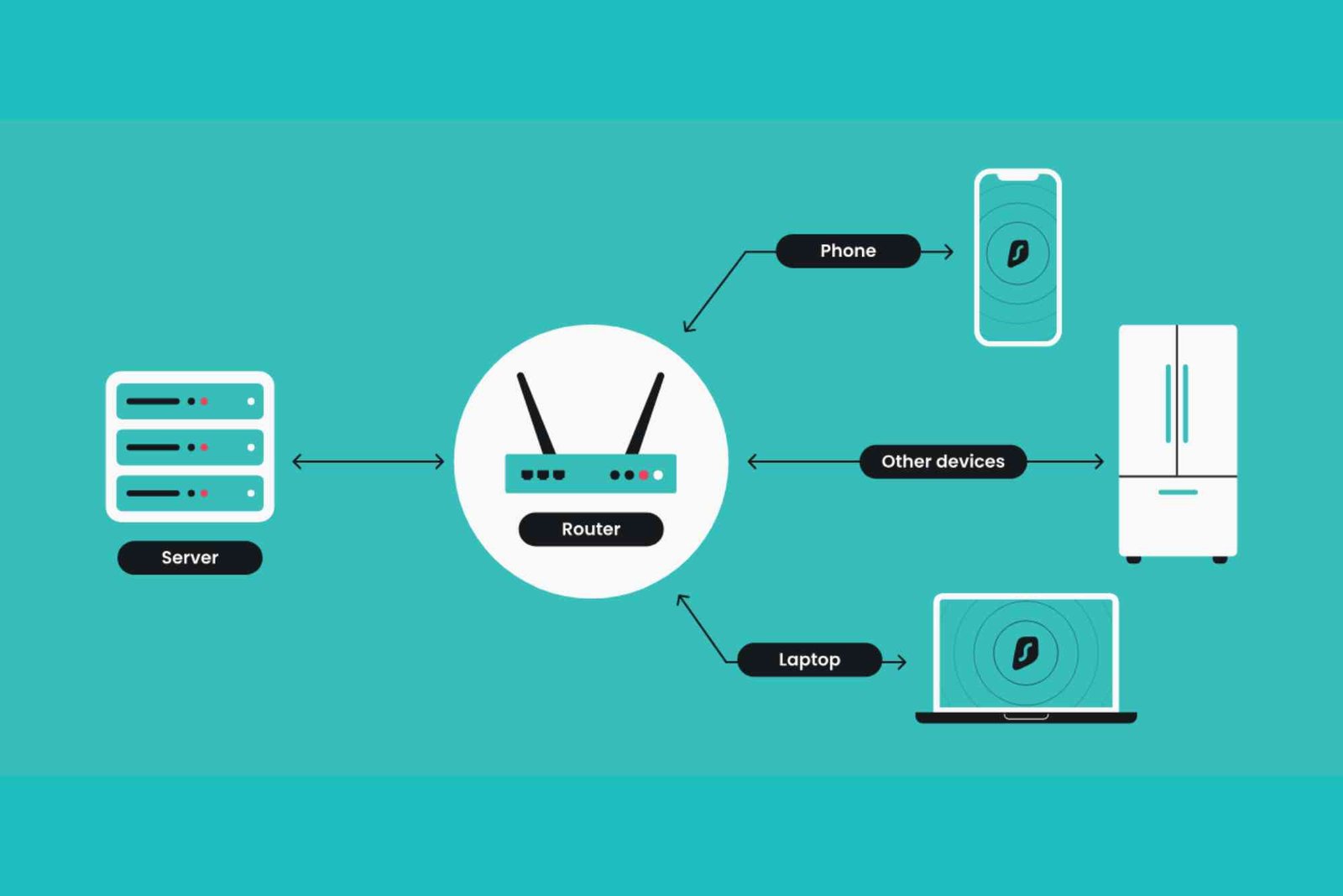 Router VPN Client Setup
